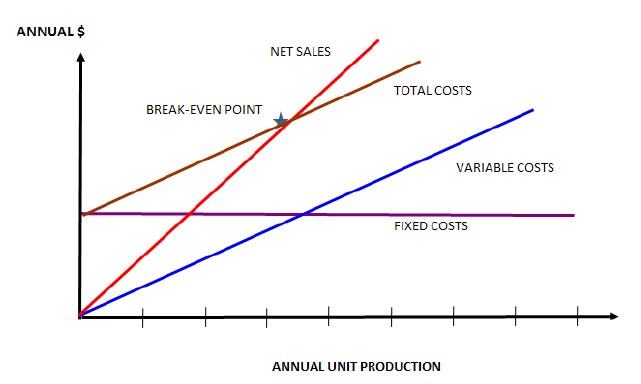 Simple Break Even Analysis Chart